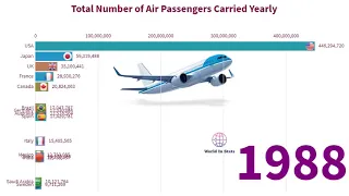 Top 15 Countries by Total Number of Air Passengers Carried (1970 -2018)