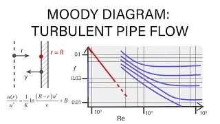 Introductory Fluid Mechanics L17 p5 - Moody Diagram - Turbulent Pipe Flow