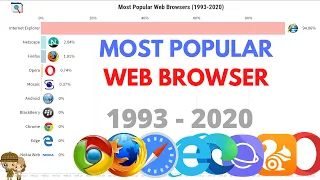 Most Popular Web Browser 1993 - 2020 | THE MOST POPULAR WEB BROWSER IS ....