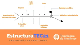 Simbología de Soldadura en Estructuras de Acero