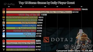 Top 15 Steam Games by Daily Player (2015-2018)
