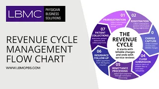 What is Revenue Cycle Management in Healthcare?