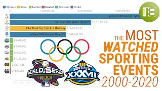 Most Watched Sporting Events (2000-2020)