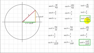 Identidades Trigonométricas (Origen)