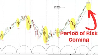 US Stock Market - S&P 500 SPX NDX & RUT | Price Projections & Timing | Cycle and Chart Analysis