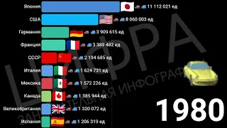 Лучшие страны по производству автомобилей (1950-2022)