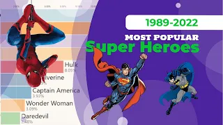 Who Are The Most Famous Superheroes From 1989 To 2022🦸