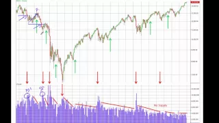 Practical Applications of the Wyckoff Method of Trading and Investing