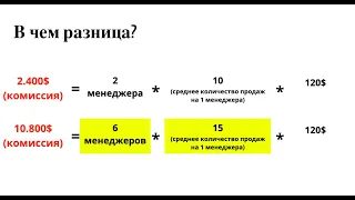 « Отдел продаж турагентства с нуля»