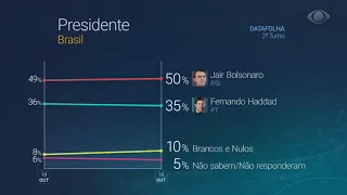 Datafolha: Bolsonaro lidera corrida presidencial com folga