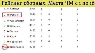 Рейтинг сборных после ЧМ 2019. Россия поднимается в мировом рейтинге, но радости мало. Хоккей.