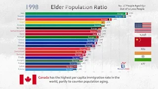 Top 20 Most Aged Country Ranking History (1960-2017)