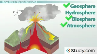 Interactions of Earth's Spheres  Purpose and Examples   Video & Lesson Transcript   Study com