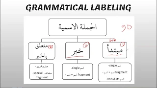 Quranic Arabic Language (Bangla) : Class - 13 - Jumlah Ismiyyah