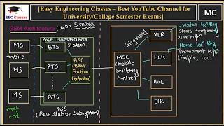 2G | GSM | Architecture | MS | BTS | BSC | MSC | BSS | AUC | HLR | VLR | EIR