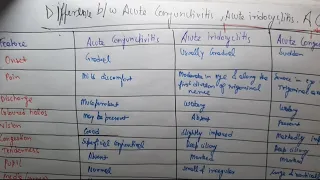 Difference between Acute Conjunctivitis, Acute Iridocyclitis and Acute Congestive Glaucoma