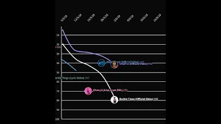 Nicki Minaj - US Youtube Chart History (2018)
