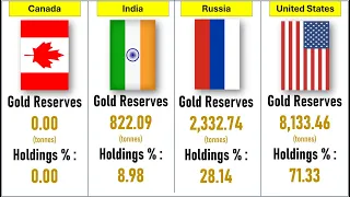 Gold Reserves by Countries