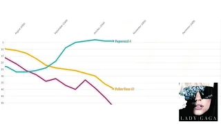 Lady Gaga - Global Top 50 Chart History (2008-2020)