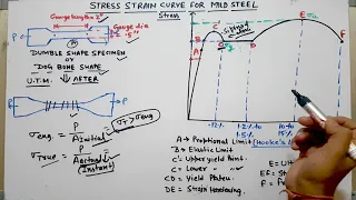 STRESS-STRAIN CURVE FOR MILD STEEL(Engineering Stress And True Stress)