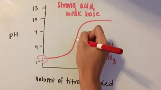 Acid Base Titration Curves