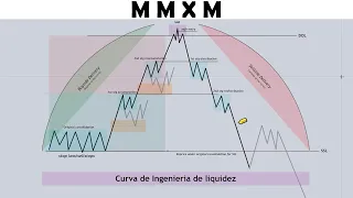 Mentoria Ep 43. MMXM - MARKET MAKER BUY/SELL MODEL  - SMC EN ESPAÑOL #trading #ict #smc