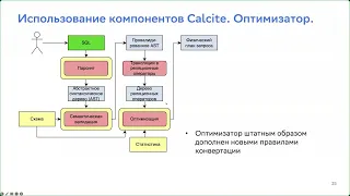 Apache Ignite Meetup Russia Online | 06.09.2023