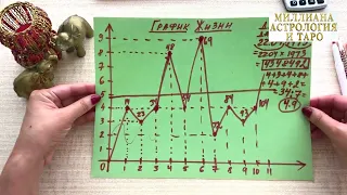 ГРАФИК ЖИЗНИ за 10 минут. Нумерология.