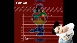 Björk | Billboard 200 Chart History (1993-2022)