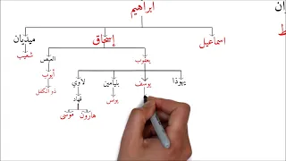 Family Tree | Hazrat Adam(A.S) to Hazrat Muhammad (P.B.U.H) | Shajra-e-Nasab