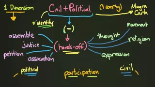 Civil and Political Rights