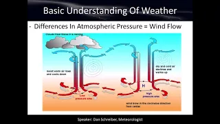 Basic Understanding of Weather - Weather Observing Course (Chapter 1)