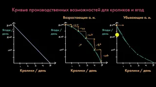 КПВ для возрастающих, убывающих и постоянных альтернативных издержек  | Макроэкономика