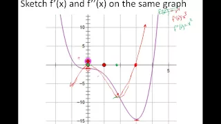 Second Derivative and graphs