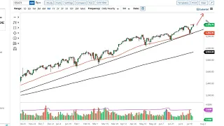 S&P 500 Technical Analysis for July 26, 2021 by FXEmpire