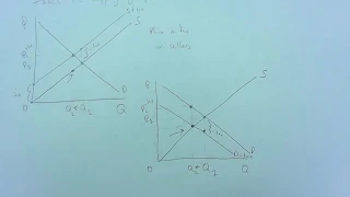 The effect of taxes on supply and demand