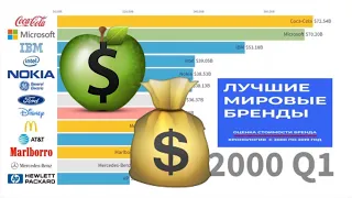 Лучшие мировые бренды 2000 - 2019