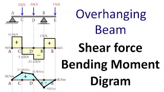 Overhanging Beam: Shear Force and Bending Moment Diagram [SFD BMD Problem 3] By Shubham Kola