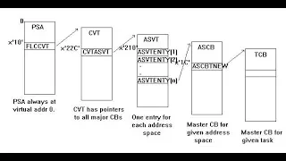 MVS 3.8 Dump Analysis - Part II - M16