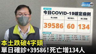 本土跌破4字頭　單日確診+39586！死亡增134人｜中時新聞網