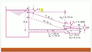 sample problem in HGL & TEL