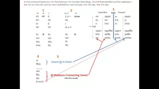 Greek Grammar on One Page