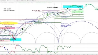 US Stock Market - S&P 500 SPX NDX RUT | Cycle and Chart Analysis Review | Price Projections & Timing