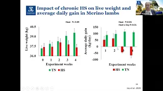 Identifying heat resilience in farm animals