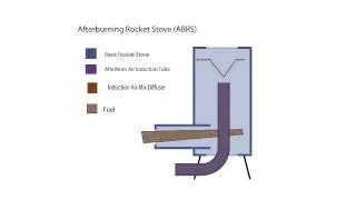 Afterburning Rocket Stove Concept