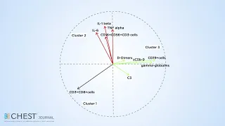 Identification of Immunophenotypes in Critical COVID-19 - May 2021 Highlight