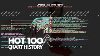 Christmas Songs on The Hot 100 | US Hot 100 Chart History - 1958-2024