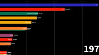 ТОП 12 СТРАН ПО ДОБЫЧЕ НЕФТИ В ДЕНЬ (1965-2018)