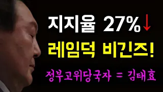 굥 국정 지지율 27%↓... '레임덕 비긴즈!'