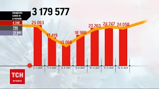 Коронавірус в Україні: через сплеск захворюваності Черкаська область перейшла до "червоної" зони